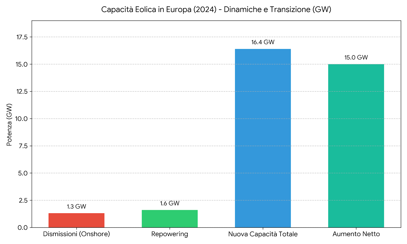 grafico energia eolica
